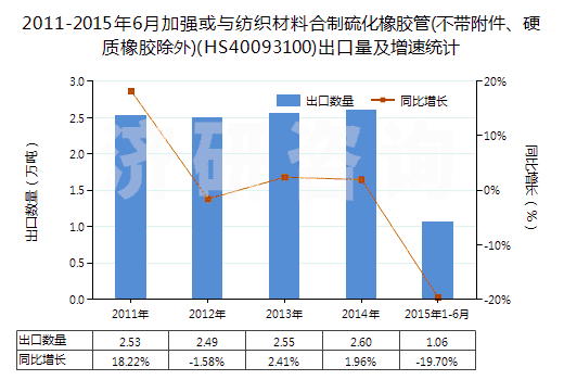 2011-2015年6月加強(qiáng)或與紡織材料合制硫化橡膠管(不帶附件、硬質(zhì)橡膠除外)(HS40093100)出口量及增速統(tǒng)計(jì)